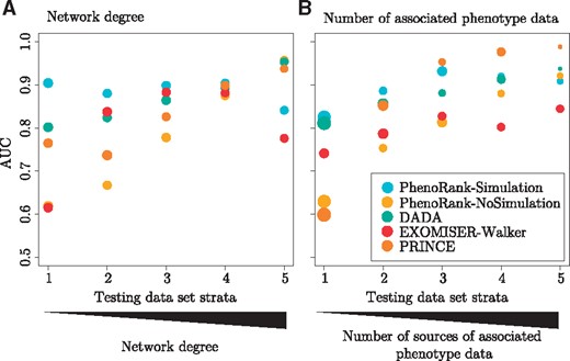 Method performance when applied to genes with different numbers of associated data.
       For each method, the testing dataset of 2708 disease–gene associations was stratified
       based on (A) the network degree of each gene and (B) the
       number of sources of phenotype data associated with each gene, and leave-one-out
       cross-validation completed. The size of each circle represents the numbers of
       disease–gene associations in the testing dataset strata