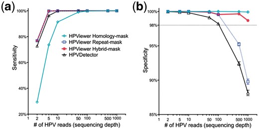 Evaluation of HPViewer using simulated HPV shotgun sequencing data. We compared the performance of three modes of HPViewer and HPVDetector using 100 100 simulated HPV samples. (a, b) Comparison sensitivity and specificity of HPViewer three modes and HPVDetector using simulated single HPV data with different sequencing depths: 2, 5, 10, 50, 100, 500, 1000 reads. Under each sequencing depth, we simulated each HPV type 100 samples. Considering HPVDetector only contained 143 types of HPV genomes, we only generated simulated reads from those HPV genomes