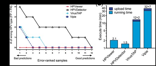 Comparison of different tools on recurrent respiratory papillomatosis shotgun sequencing samples. (a) Number of wrong predicted HPV types with respect to 12 shotgun sequencing samples. Wrong predicted HPV types consisted of false positive and false negative types. (b) Comparisons of execute time between HPViewer, HPVDetector, VirusTAP and Vipie for a fastq file containing 7.6M reads. VirusTAP and Vipie were web-based tools, so they also had upload time
