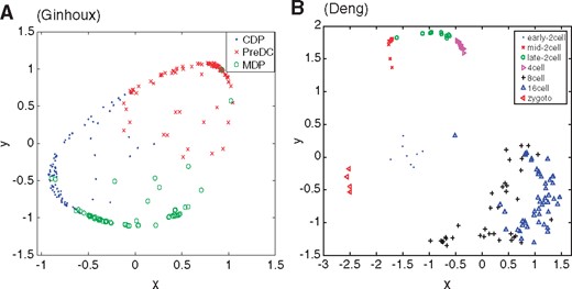 Visualization of the cells in 2-D spaces for Ginhoux (Schlitzer et al., 2015) (A) and Deng (Deng et al., 2014) (B) using the obtained P^ of MPSSC. Different cell types are marked with different colors and shapes (Color version of this figure is available at Bioinformatics online.)