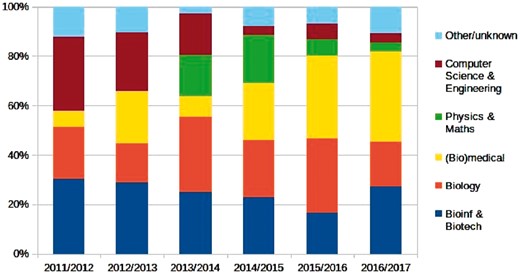 Diversity of incoming students by topic area, over six cohorts from 2011 to 2016; the vertical axis shows fraction of students. Counting individual programme topics, bioinformatics bachelors are the largest fraction (here counted with together ‘biotech’), but on average bioinformaticians account for only 12% of all students. In recent years, biomedical bachelors are starting to dominate the influx, recently accounting for about one-third of new students