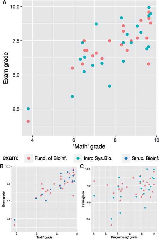 Correlation between grades in the maths and programming classes, and subsequent course exam grades, based on 2015–2016 grades. A—Grades of the maths class correlate well with exam grades of fundamentals of bioinformatics (FoB) and introduction to systems biology (ISB). B—Correlation of maths grades with bioinformatics courses, FoB and the later structural bioinformatics course, is also high. C—For the programming class grades, this correlation is much lower, here shown for FoB and ISB