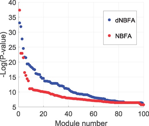 Negative logarithm of P-values for GO term enrichment analysis of modules detected by dNBFA and NBFA, applied to Autism RNA-seq data. For dNBFA, site of sample collection, age, sex and brain region are used as covariate information, while no such information is incorporated for NBFA 