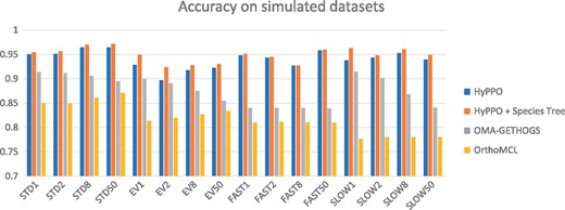 Accuracy of the methods for each dataset and each branch multiplication factor ℓ∈{1,2,8,50}. STD stands for Standard and EV for Eventful
