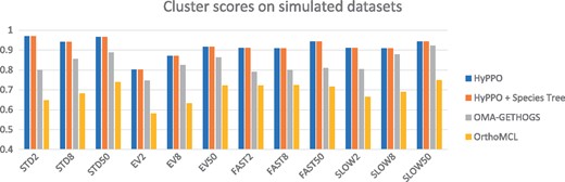 Cluster scores of the methods for each dataset and each branch multiplication factor ℓ∈{2,8,50}