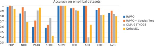 Accuracy of the methods for each tree in our empirical dataset. The last column shows the average accuracy of the methods