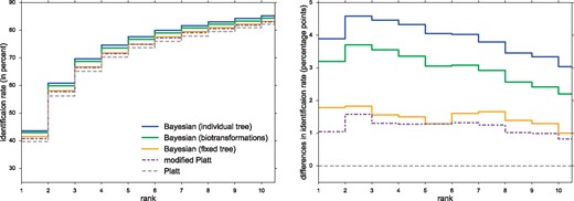 Left: Identification rates using different CSI:FingerID scores, for cross-validation. We report the percentage of instances where the correct structure was identified in the top k, for varying k. Scores are Platt, modified Platt, Bayesian (fixed tree), Bayesian (individual tree) and Bayesian (biotransformations). Note the zoomed y-axis. Right: Percentage point differences in identification rates against the Platt score, for cross-validation