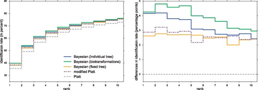 Left: Identification rates using different CSI:FingerID scores, for Agilent. We report the percentage of instances where the correct structure was identified in the top k, for varying k. Scores are Platt, modified Platt, Bayesian (fixed tree), Bayesian (individual tree) and Bayesian (biotransformations). Note the zoomed y-axis. Right: Percentage point differences in identification rates against Platt score, for Agilent