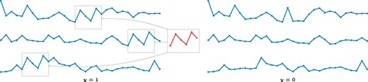 Schematic illustration of a shapelet, a time series motif, and its occurrences in a data set of time series that belong to one of two phenotypic classes (left: y = 1, right: y = 0). The shapelet is enriched in one class (y = 1). Note that the decision whether a shapelet occurs depends on a distance threshold