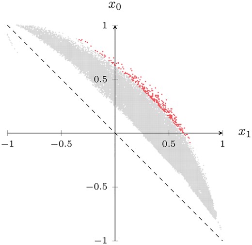 Following Section 3.2, we generate the coordinates from the contingency table of each shapelet such that the axes represent a relative measure of the degree to which a shapelet is present in cases (x1) and absent in controls (x0). This results in a point cloud of all shapelets (gray). The statistically significant shapelets (red) identified by the proposed S3M method form a distinct subset. Their coordinates indicate that they are predominantly present in cases and absent in controls