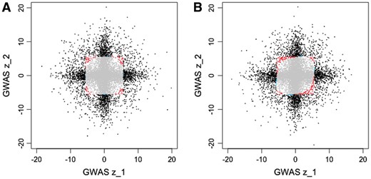 Rejection regions for MI GWAS and CONFIT. We ran MI GWAS and CONFIT on simulated GWAS summary statistics in two traits with simulation settings λ2∼N(0,25) for (A) uncorrelated and (B) correlated studies. In each plot, the variants are color coded black if significant by both MI GWAS and CONFIT (i.e. MI GWAS P-value ≤2.5×10−8 and CONFIT P-value ≤5×10−8), red if found significant by CONFIT but not MI GWAS, blue if found significant by MI GWAS and not CONFIT, and grey if not found significant by either method 