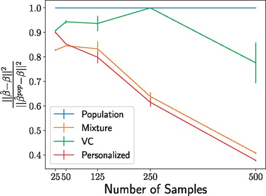 Recovery of regression parameters for the simulated data described in Section 5. Values indicate the mean error of the personalized parameter matrix normalized to the performance of the population estimator and averaged over 20 data generation processes, with error bars to denote the variance. The personalized model struggles at extremely low sample sizes but quickly surpasses the performance of the baseline models