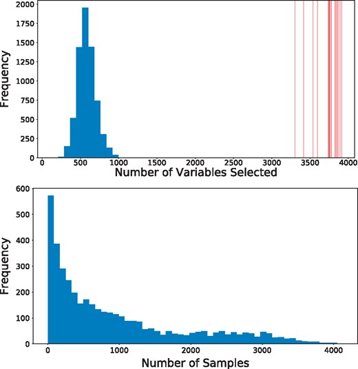 The sample-specific variable selection of personalized regression results in models with fewer selected variables than those selected by population-level models. (Top) Histogram of the number of variables selected for each patient by personalized regression. Vertical red lines indicate the number of variables selected by the Tissue-Population model trained on a single cancer type. Personalized models achieve similar or improved predictive performance with fewer selected genes. (Bottom) Histogram of the number of samples for which each gene is selected