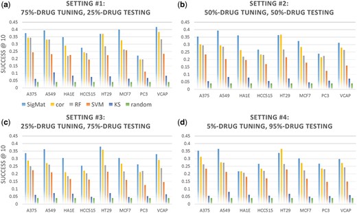 Comparison of SigMat to baseline methods across cell lines on different testing datasets. In each plot, models are trained on the HEPG2 cell line and tested on the 8 other cell lines (horizontal axis) independently. Each panel (a–d) shows the Success@10 for a different percentage of the shared drugs from the testing cell line corresponding to a different setting from Table 2. The SigMat model uses only the shared drugs from the testing cell line that are not in testing set for tuning data. The baseline methods (different colors) are as explained in Section 2.3. Legends are under Panel (a). cor: Spearman correlation. RF: random forest using 500 trees. SVM: support vector machines. KS: KS-based connectivity score with |z-score| > 2 providing up and down regulated genes lists, and random: drug label for test signatures chosen at random