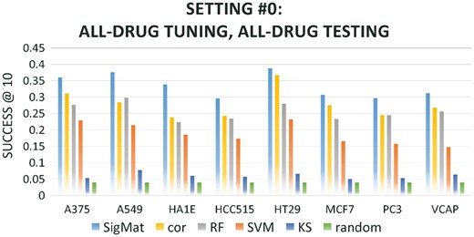 Comparison of SigMat to baseline methods across cell lines using all drugs for tuning and testing. Similar to Figure 1 except data from all shared drugs are used in tuning and testing each test cell line (Setting #0 in Table 2)