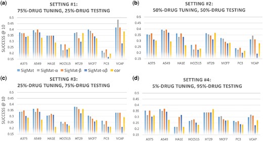 Comparison of SigMat variants and correlation method on non-overlapping tuning and testing sets. Similar to Figure 1 with the panels representing different evaluation settings, the horizontal axes the different testing cell lines, and the vertical axes the average Success@10. The methods (different colors) in this figure correspond to the variants of SigMat as described in Section 2.3, SigMat-α, SigMat-β and SigMat-αβ, as well as the full SigMat model and the Spearman correlation method (cor). Legends are under Panel (a)