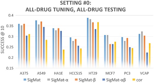 Comparison of SigMat variants and correlation method using all drugs for tuning and testing. Similar to Figure 3 except data from all shared drugs are used in tuning and testing each test cell line (Setting #0 in Table 2)
