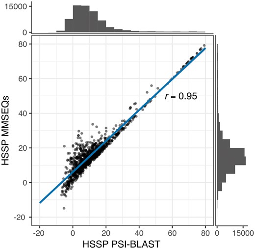 HSSP scores derived from MMSeqs2 and PSI-BLAST alignments strongly correlate. HSSP scores derived from PSI-BLAST alignments (x-axis) and MMSeqs2 (y-axis), respectively. The histograms display the number of protein pairs in the respective ranges of HSSP scores. HSSP scores for both methods highly correlate (Pearson correlation coefficient=0.95)