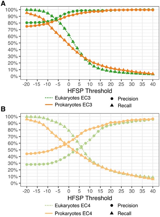 Differing annotation performance for prokaryotic and eukaryotic proteins at third and fourth EC level. (A) For the third EC level at default cutoff of HFSP=0, eukaryotic protein pairs are assigned functional similarity correctly more often than prokaryotic ones. However, for high thresholds, i.e. higher precision at the expense of recovered protein pairs, performance is similar. (B) Performance is better for prokaryotes than eukaryotes at the fourth EC level