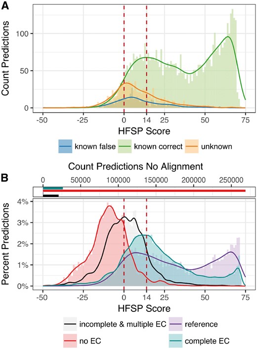HFSP is robust to previously unseen enzymatic functionality. (A) Proteins with no known homologs—approximated by investigating experimentally annotated proteins which fall into a EC category unique to the protein (orange)—show on average smaller highest scoring HFSP hits than proteins with existing homologs (green—correct predictions, blue—incorrect predictions). Of all predictions at HFSP score ≥14, <10% of proteins with ‘unknown’ and ‘known’ but falsely predicted function where observed (B, bottom panel): highest HFSP score predictions for different protein subsets of the non-reduced Swiss-Prot: (i) experimentally verified enzymes (reference—purple), (ii) enzymes with EC annotation complete on all four levels that are not experimentally verified (complete EC—teal), (iii) enzymes with incomplete EC annotation or multiple EC annotations (incomplete & multiple EC—black) and (iv) proteins that are not annotated as enzymes (no EC—red); note that for most proteins with no EC annotation there were no matched to the reference database (268 857 proteins, 91%; B, top panel)