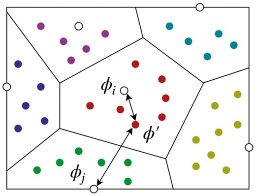 The basic idea of hypervolume calculation. The white dots are the suboptimal rigid transformations ϕ∈⊕ obtained by fast alignment (Section 2.1), and the colored dots are the sampled points ϕ′∈⊕′. The Voronoi region υ(ϕi,⊕) is defined as the set of all points ϕ′∈ϒ such that it is closer to ϕi∈⊕ than any ϕj∈⊕ when i≠j under the distance metric τ. The number of points in a Voronoi region becomes a good estimation of its hypervolume when a large number of points are sampled