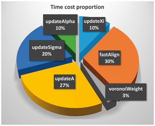 Pie chart of time cost proportions for major FAML steps for the averaging of subtomograms of size 1283 voxels in Table 1