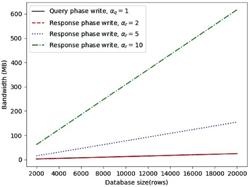 Two nodes bandwidth averages for query write request, response write request with recovery from 2 collisions, response write request with recovery from 5 collisions, response write request with recovery from 10 collisions