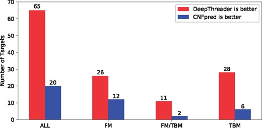 Each red (blue) bar shows the number of CASP12 test proteins for which DeepThreader (CNFpred) perform better in terms of the quality (TM-score) of the models built from the first-ranked templates. The number of targets in ALL, FM, FM/TBM and TBM groups is 86, 38, 13 and 35, respectively