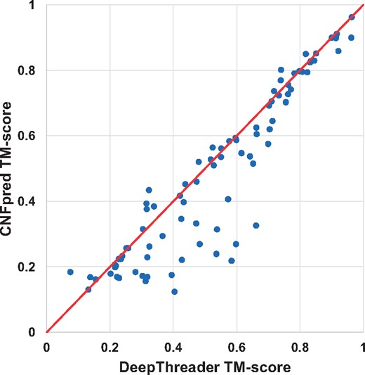 Head-to-head comparison between DeepThreader and CNFpred on CASP12. Each point represents the quality (TM-score) of two models generated by DeepThreader (x-axis) and CNFpred (y-axis), respectively