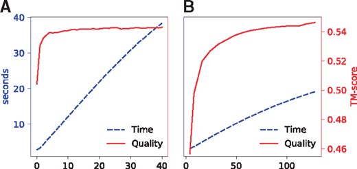 The running time and alignment quality (on Test500) with respect to (A) the number of iterations in the ADMM algorithm, and (B) the band used in the Viterbi algorithm