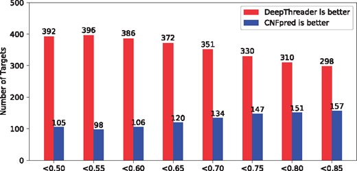 Each red (blue) bar shows the number of test proteins in Test500 for which DeepThreader (CNFpred) perform better in terms of the quality (TM-score) of the models built from the first-ranked template. ‘<x’ indicates that the templates with TM-score > x are excluded from consideration in doing threading