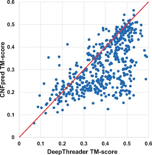 The head-to-head comparison between DeepThreader and CNFpred on Test500 in terms of the TM-score of the models built from the first-ranked templates. Each point represents the TM-score of the two models generated by DeepThreader (x-axis) and CNFpred (y-axis), respectively