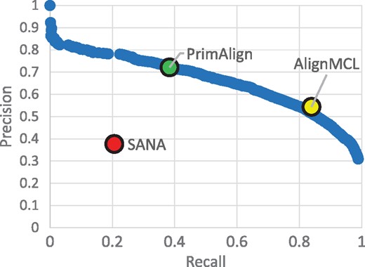 Example of P-R curve. P-R curve of PrimAlign for the 1st synthetic network compared with SANA and AlignMCL. The result of PrimAlign for the default threshold is highlighted.