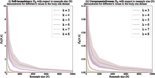 Measuring (i) self-inconsistency (DS¯) and (ii) unrepresentativeness (DR¯) for the body-site dataset. Each point represents an average of 100 resamples belonging to 10 randomly selected 16S rRNA samples. Higher k-values require higher sampling rates to produce self-consistent and representative samples