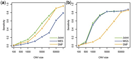 Relationship between power (or sensitivity) and size of CNV using spike-in in (a) WES and SNP array scheme and (b) WGS and SNP array scheme. Joint means integrated analysis using iCNV with both WES and SNP array data