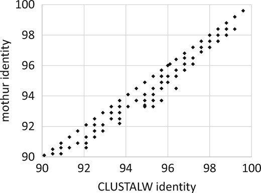 Scatterplot of CLUSTALW versus mothur identity. More than half of the points are below the diagonal and none are above, reflecting that mothur systematically underestimates pair-wise identity due to alignment errors (see Fig. 3 for an example)