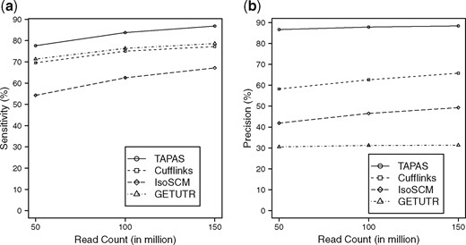 Performance of the tools in APA site detection on simulated data with different sequencing depths. (a) The sensitivity and (b) the precision