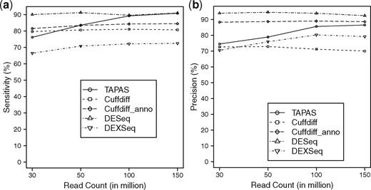 Performance of TAPAS, Cuffdiff, DESeq and DEXSeq in differential expression analysis in terms of sensitivity (a) and precision (b). Cuffdiff_anno denotes running Cuffdiff with the transcriptome annotation and DEXSeq_gene denotes running DEXSeq to detect DE genes (instead of DE APA sites)
