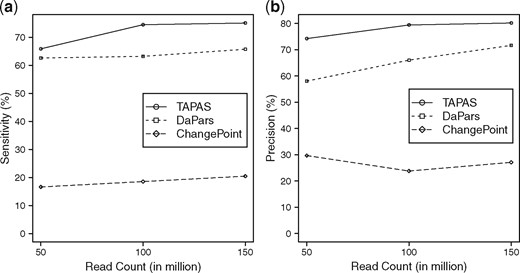 Performance of TAPAS, DaPars and ChangePoint on detecting genes with shortening/lengthening events in terms of sensitivity (a) and precision (b)