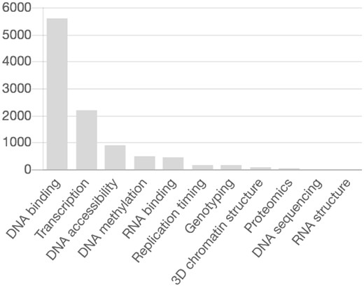 The number of assays in the ENCODE database (y-axis) for different experimental categories in Humans. Methylation category is ranked fourth 