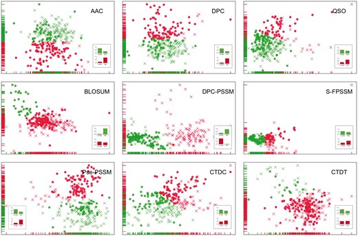 Representation and clustering of data samples of T6SEs and non-T6SEs based on nine different types of feature encodings. For each encoding, the representation of data samples is presented in two dimensions after dimensionality reduction using principal component analysis (PCA). Samples were then clustered into two groups using the K-means algorithm; each cluster (represented by one color) consists of two types of samples (i.e. T6SEs and non-T6SEs) with two different shapes, in which circle and multiplication signs represent T6SEs and non-T6SEs, respectively. The classified distribution of T6SEs (right-hand bar) vs. non-T6SEs (left-hand bar) in each cluster is shown as the inset bar chart