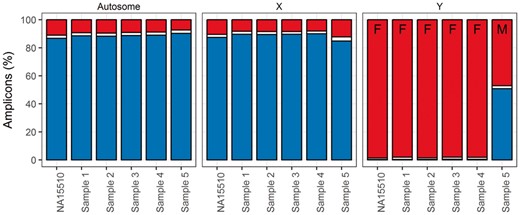 Amplicon fate per sample. For each sample the percentages of not detected (top/red), error-prone (middle/white) and good amplicons (bottom/blue) per sample in the HaloPlex exome design is shown. Off-target regions were not included in this graph. Male (M) and female (F) samples are indicated for chromosome Y (Color version of this figure is available at Bioinformatics online.)