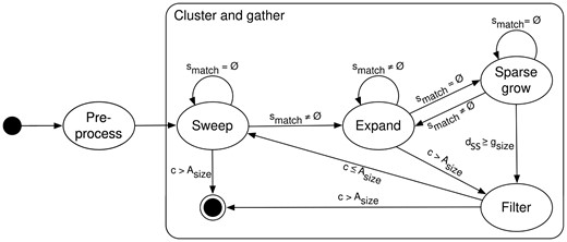 ASGART’s state automaton schema describing conditional transitions between states