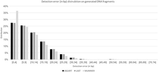 Error distributions of the three algorithms studied on generated DNA fragments. Although MUMMER is the most precise for extremely small errors, ASGART and LAST quickly catch up if considering the [0; 25] bp error range, hence ensuring a globally satisfying quality of the result