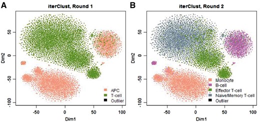 Revealing cell types within human PBMC using iterClust. For illustration purpose, the data was projected on 2D-space with t-SNE plots (Maaten and Hinton, 2008), on which iterClust discovered clusters were colored. iterClust in first round (A) separated two major cell types, T-cell and APC (Antigen Presenting Cell) and second round (B) further dissected these clusters, separating monocyte and B-cell in APC cluster, as well as Effector T-cell and Naïve/Memory T-cell among T-cell cluster