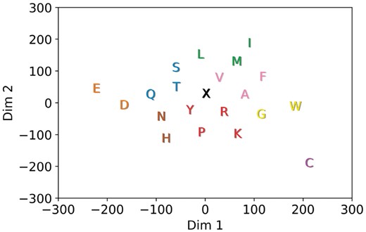  A 2D t-SNE (Van der Maaten and Hinton, 2008) projection of the 128D amino acid embedding vectors. K-means was used to select clusters for the DNN-reduced alphabet as listed in Table S6 of the Supplementary Information