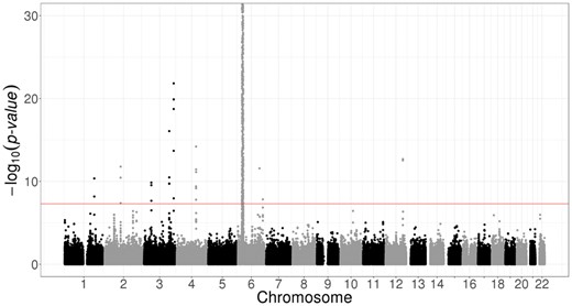 Manhattan plot of the celiac disease cohort produced by package bigsnpr. Some SNPs in chromosome 6 have P-values smaller than the 10−30 threshold used for visualization purposes