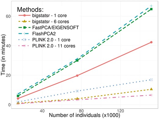 Benchmark comparisons between randomized partial singular value decomposition available in FlashPCA2, FastPCA (fast mode of SmartPCA/EIGENSOFT), PLINK 2.0 (approx mode) and package bigstatsr. It shows the computation time in minutes as a function of the number of samples. The first 10 principal components have been computed based on the 93 083 SNPs which remained after thinning