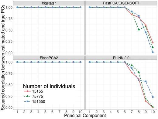 Precision comparisons between randomized partial singular value decomposition available in FlashPCA2, FastPCA (fast mode of SmartPCA/EIGENSOFT), PLINK 2.0 (approx mode) and package bigstatsr. It shows the squared correlation between approximated PCs and ‘true’ PCs (produced by the exact mode of PLINK 2.0) of the celiac dataset (whose individuals have been repeated 1, 5 and 10 times)