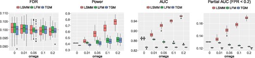 FDR, power, AUC and partial AUC of LSMM, LFM and TGM for identification of risk SNPs with α=0.2 and K = 500. We controlled global FDR at 0.1 to evaluate empirical FDR and power. The results are summarized from 50 replications